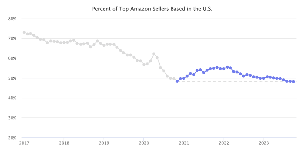 us-sellers-share-of-sales