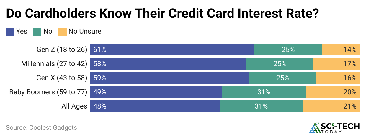 do-cardholders-know-their-credit-card-interest-rate