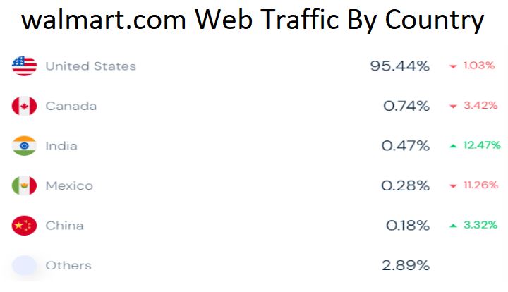 walmart.com Web Traffic By Country