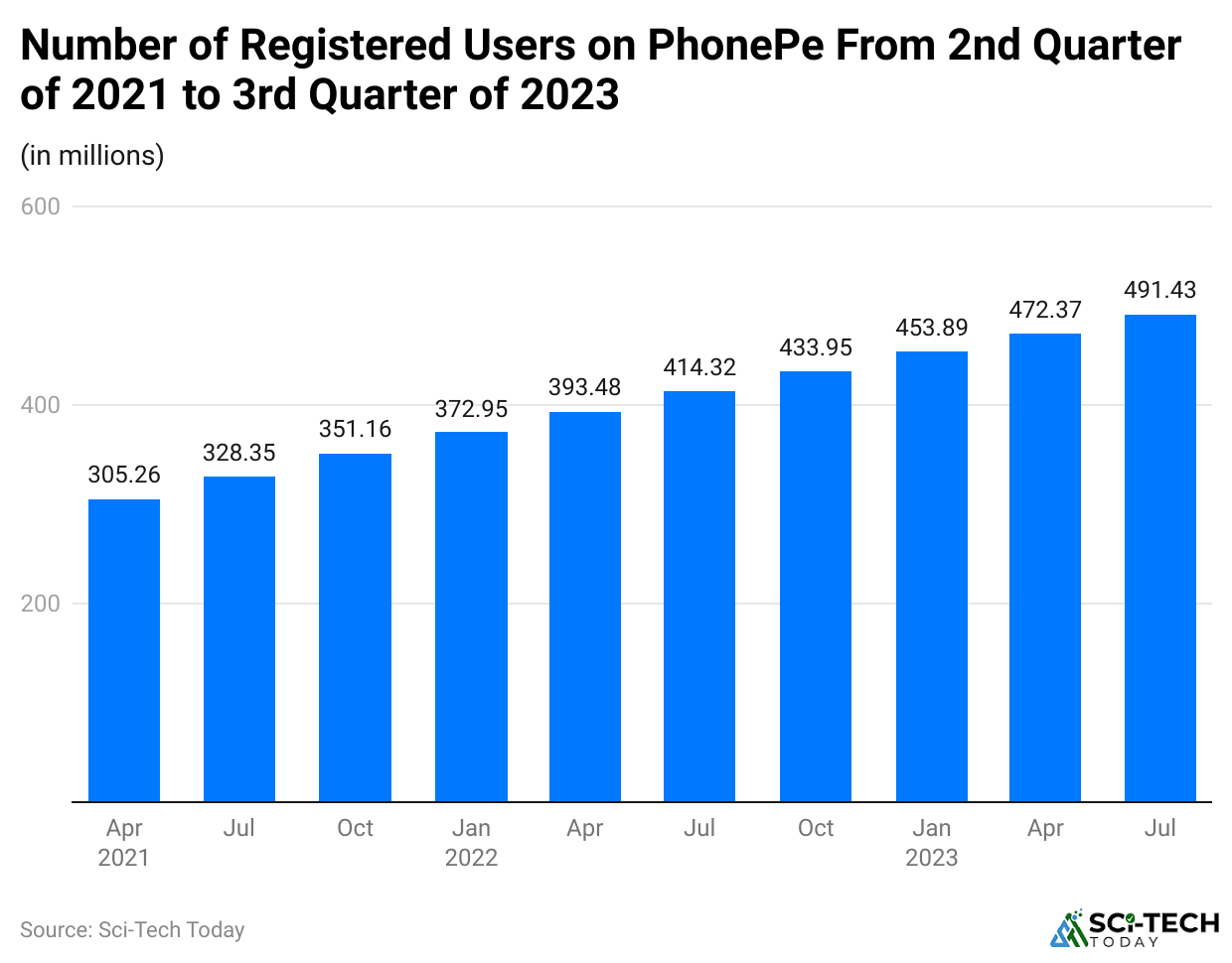 -number-of-registered-users-on-phonepe-from-2nd-quarter-of-2021-to-3rd-quarter-of-2023
