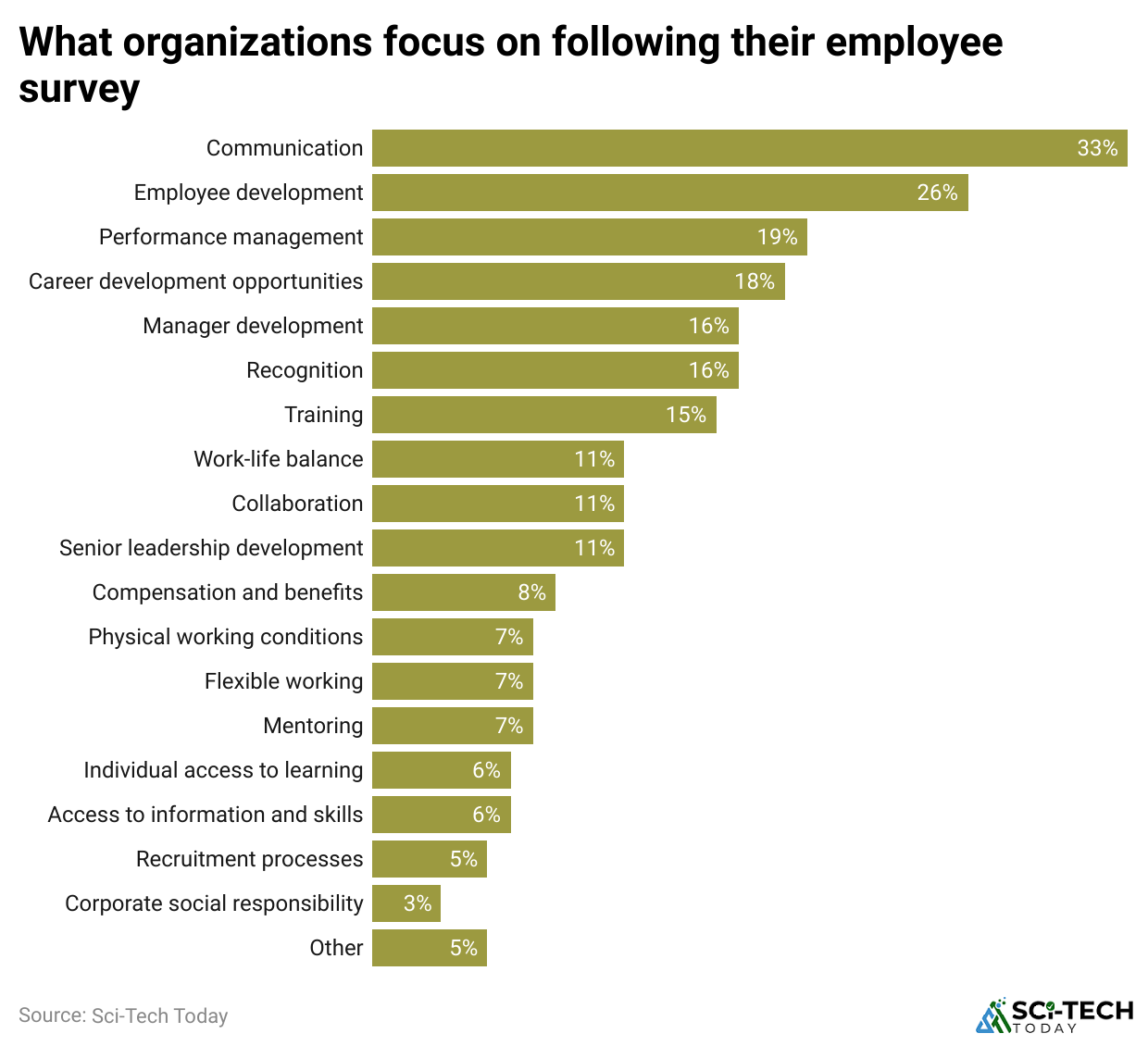 what-organizations-focus-on-following-their-employee-survey