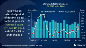 Tablet Statistics By Revenue, Sales and Facts [2024*]