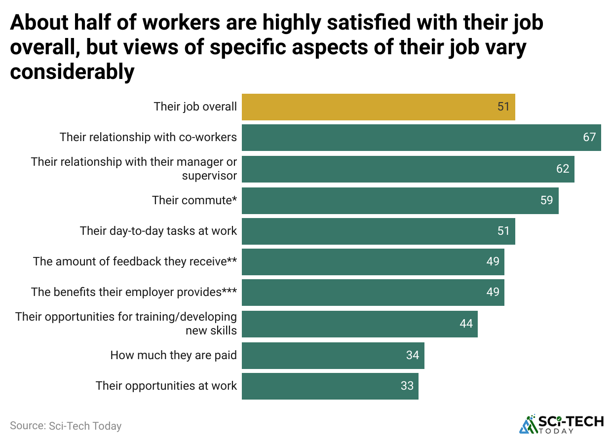 about-half-of-workers-are-highly-satisfied-with-their-job-overall-but-views-of-specific-aspects-of-their-job-vary-considerably