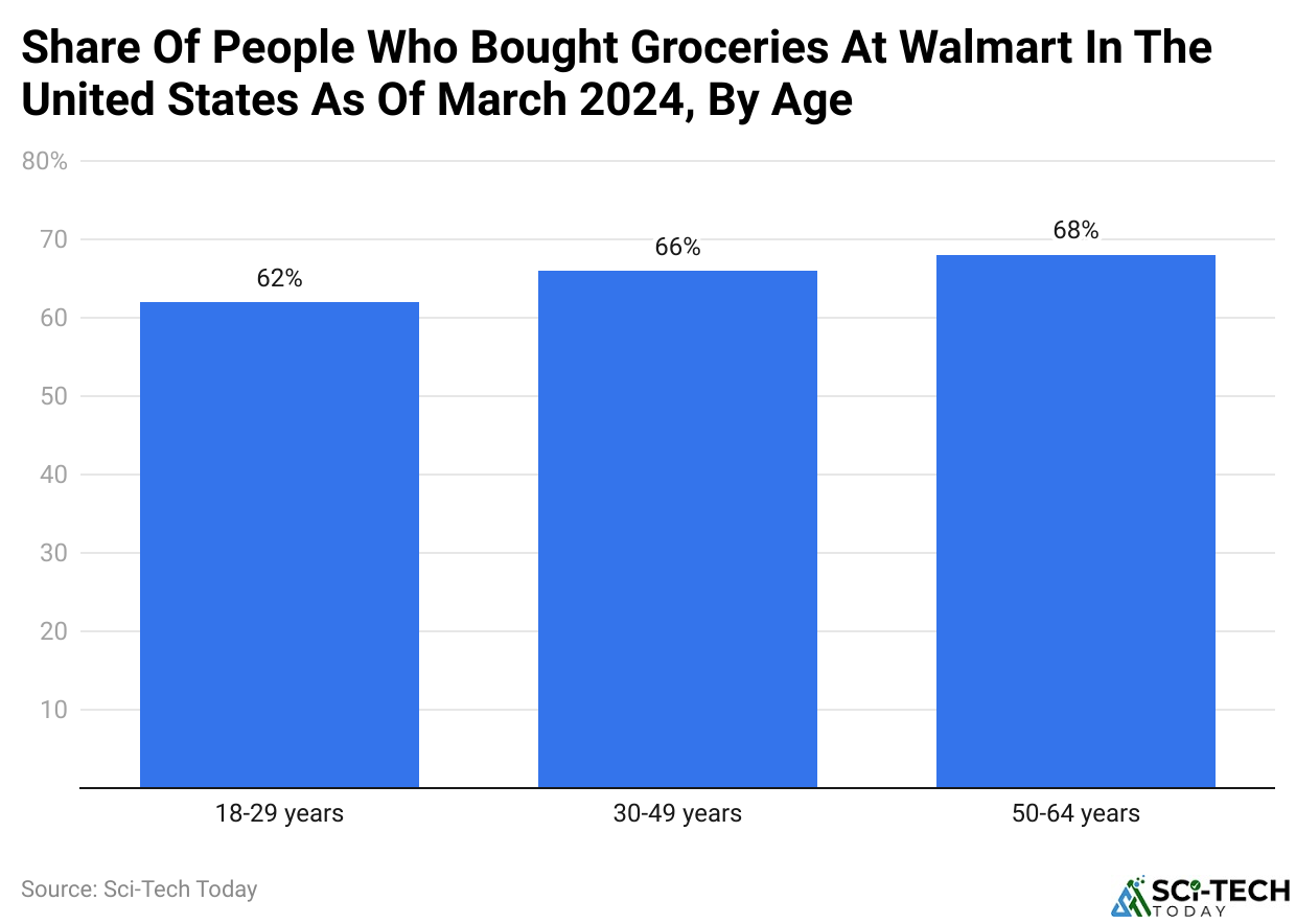 Share Of People Who Bought Groceries At Walmart In The United States As Of March 2024, By Age