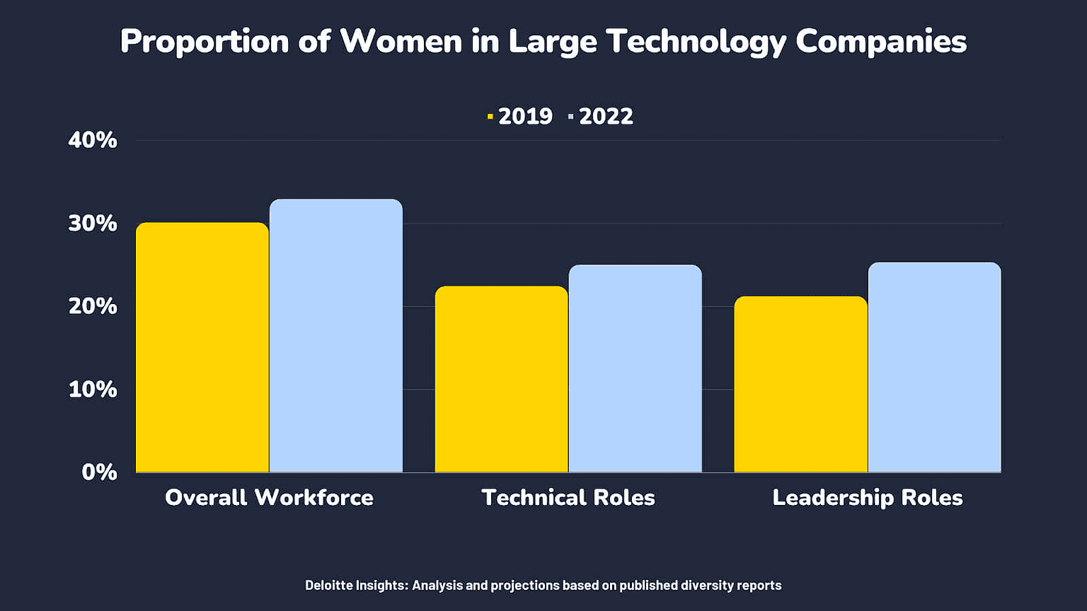 Women In Technology Statistics And Facts (2025)