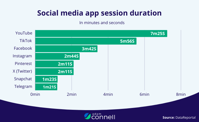 -Social-media-session-duration