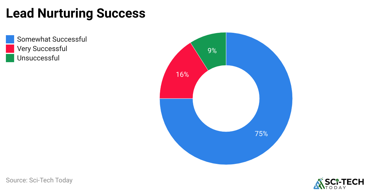 Lead Nurturing Success