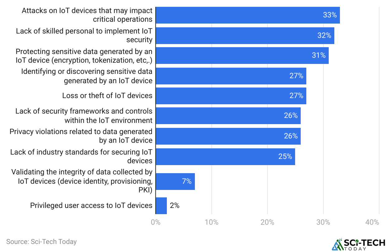 IoT Hacking Statistics