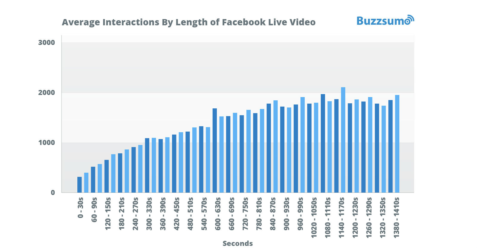 Average Interaction By Length Of Facebook Live Video