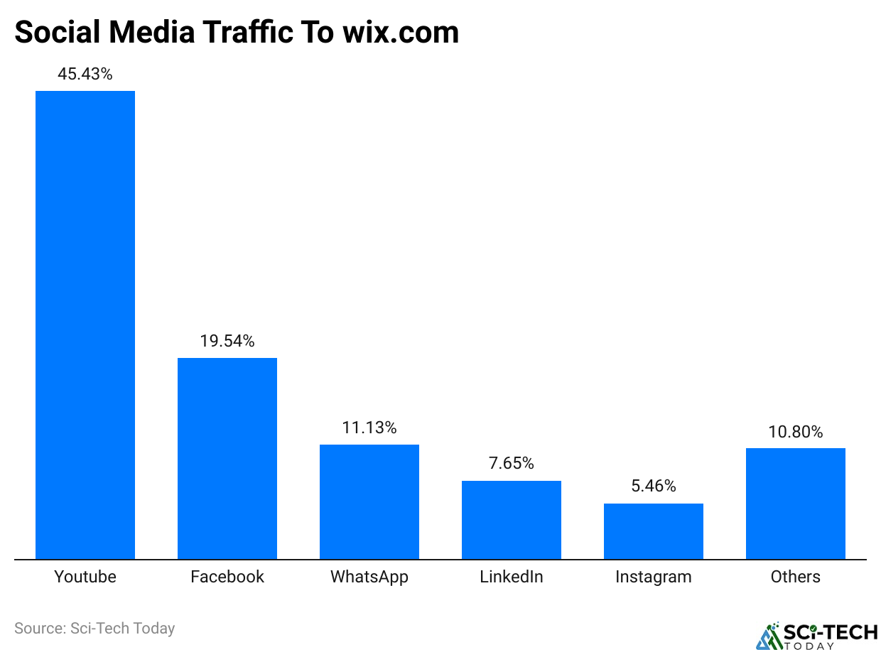 Social Media Traffic To wix.com
