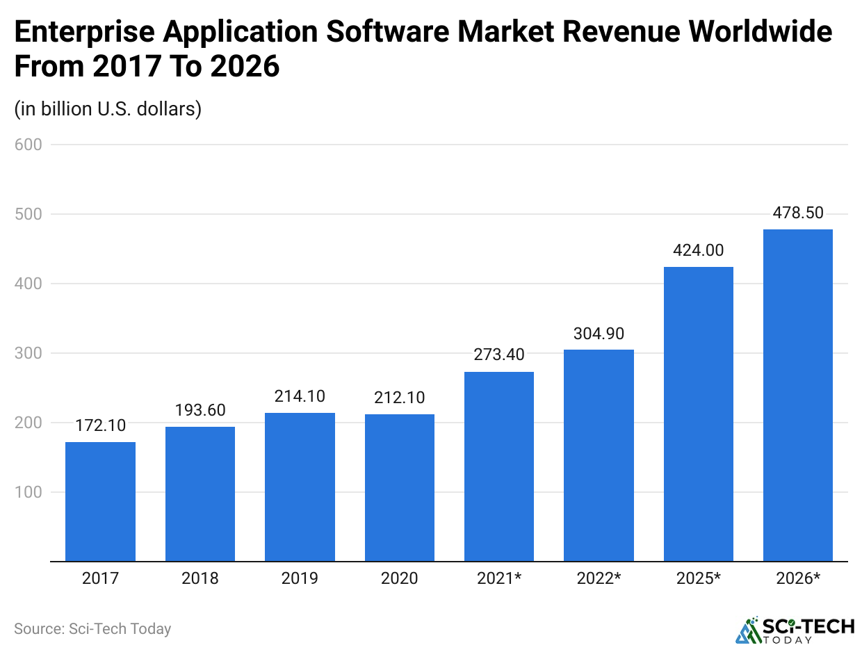 Enterprise Application Software Market Revenue Worldwide From 2017 To 2026