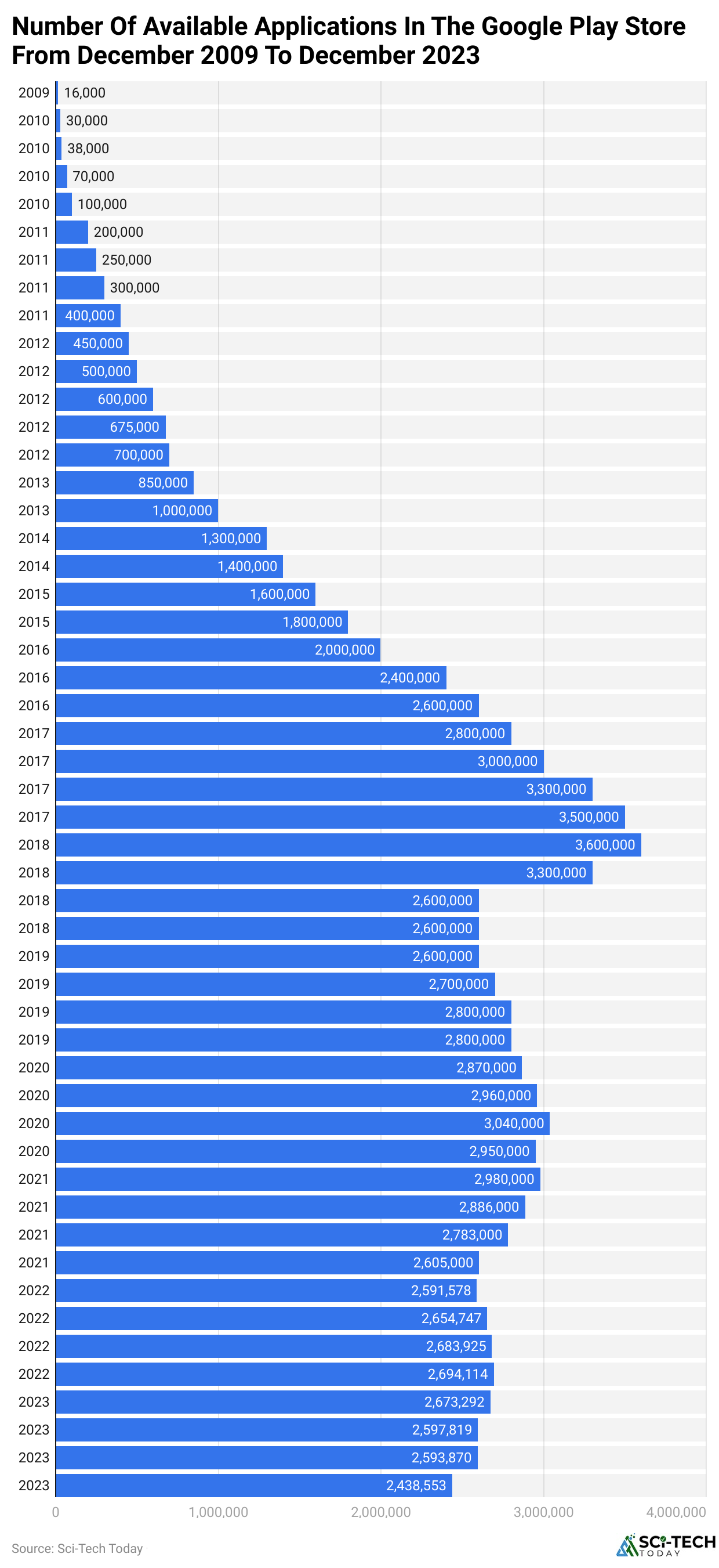 Number Of Available Applications In The Google Play Store From December 2009 To December 2023
