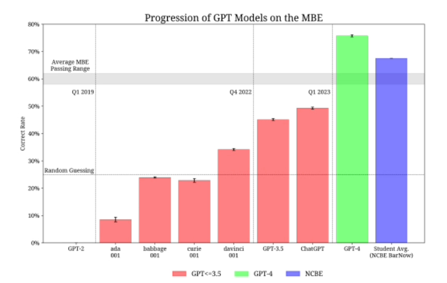 progression-of-gpt-models-on-the-multistate-bar-exam