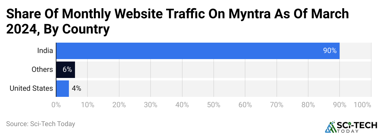 Share Of Monthly Website Traffic On Myntra As Of March 2024, By Country
