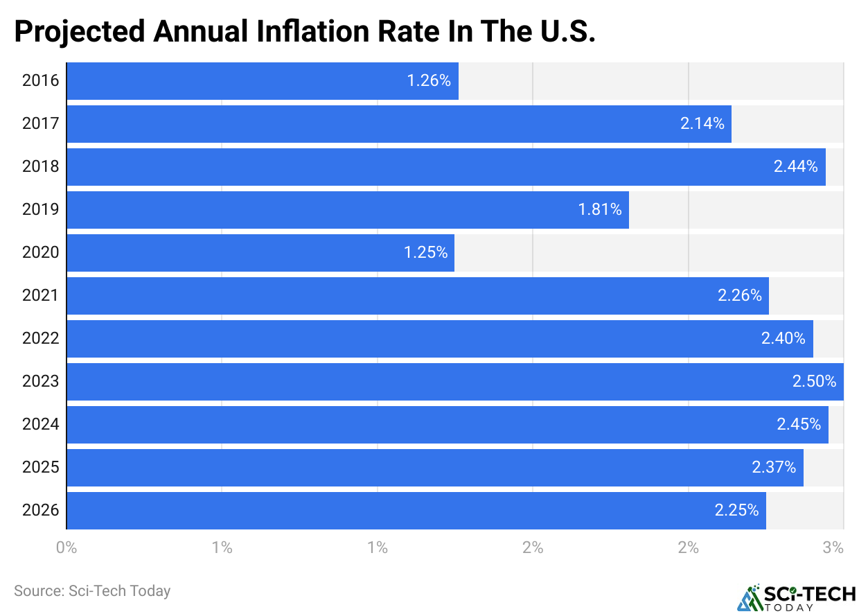 Projected Annual Inflation Rate In The U.S.