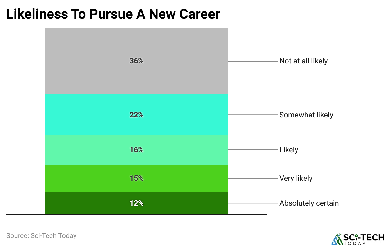 Likeliness To Pursue A New Career