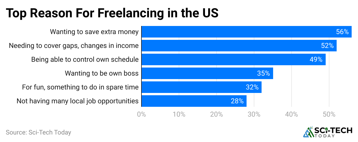 top-reason-for-freelancing-in-the-us