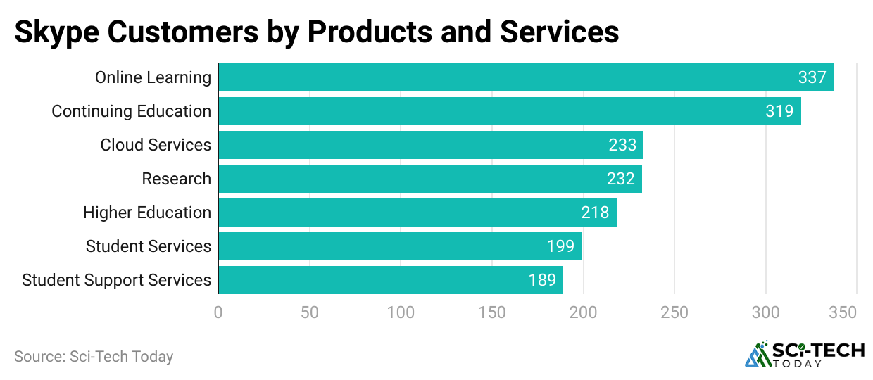 skype-customers-by-products-and-services