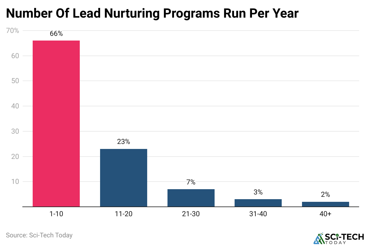 Number Of Lead Nurturing Programs Run Per Year