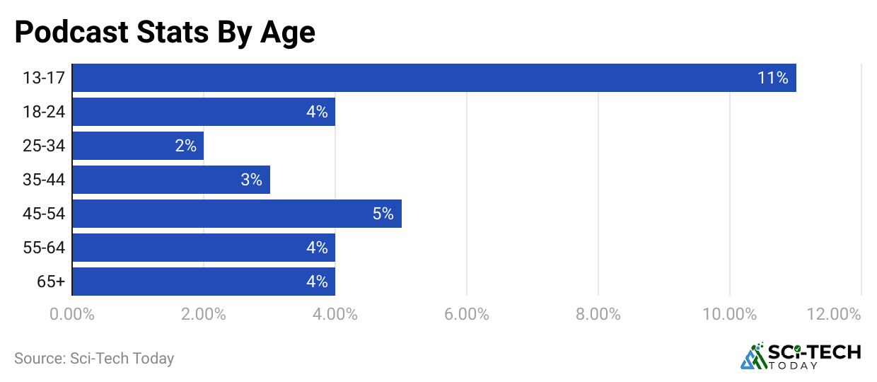 podcast-stats-by-age