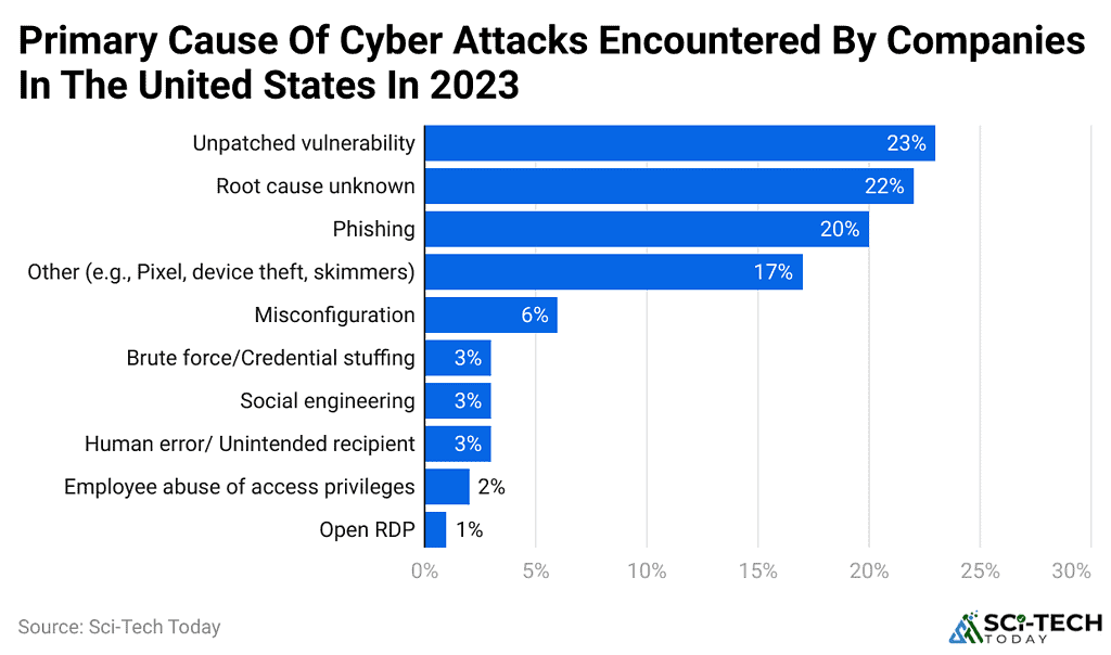 Social Engineering Statistics By Types and Facts (2025)