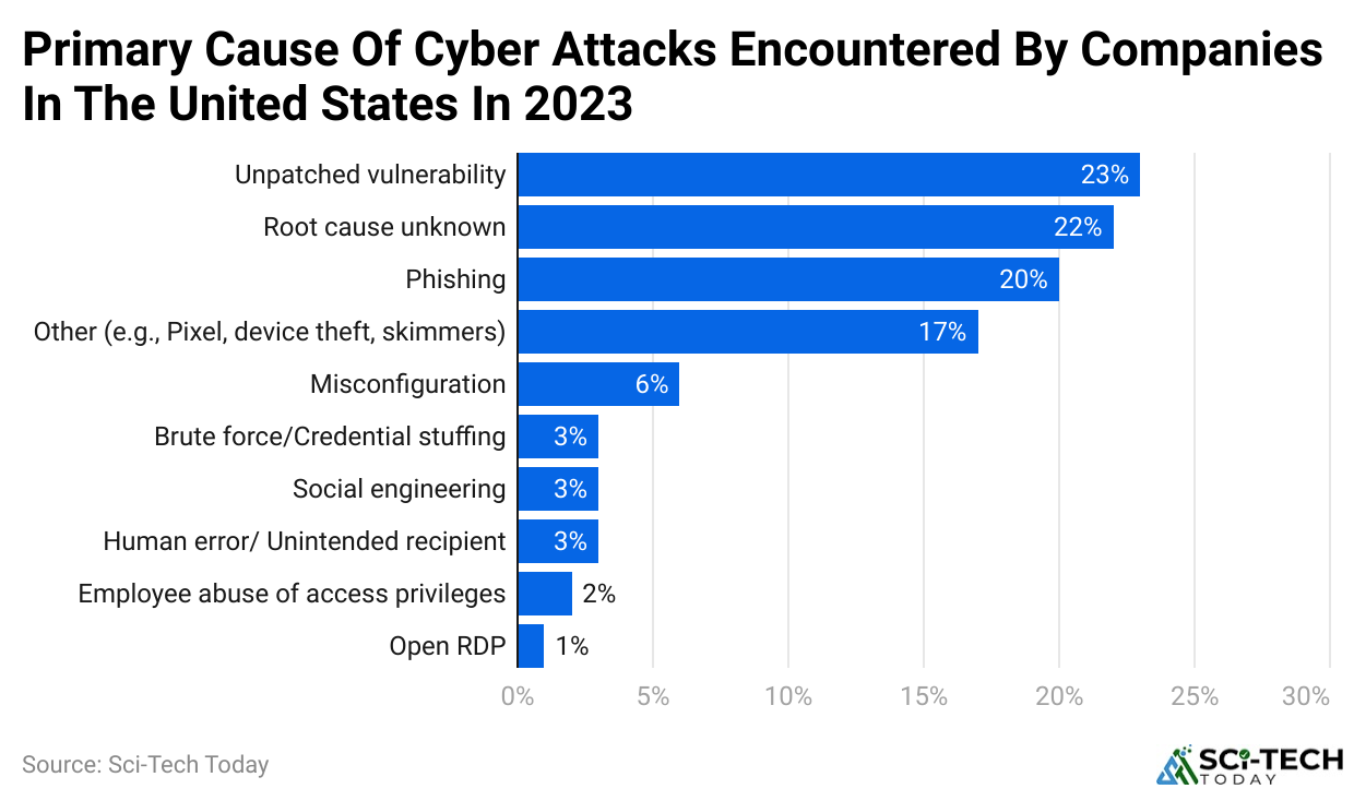 primary-cause-of-cyber-attacks-encountered-by-companies-in-the-united-states-in-2023