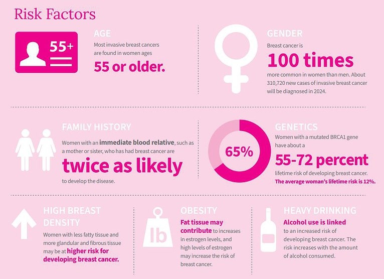 Breast Cancer Statistics By Types, Stage And Occurrence (2025)