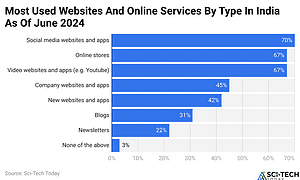 Website Statistics By Revenue, Demographics and Facts (2025)