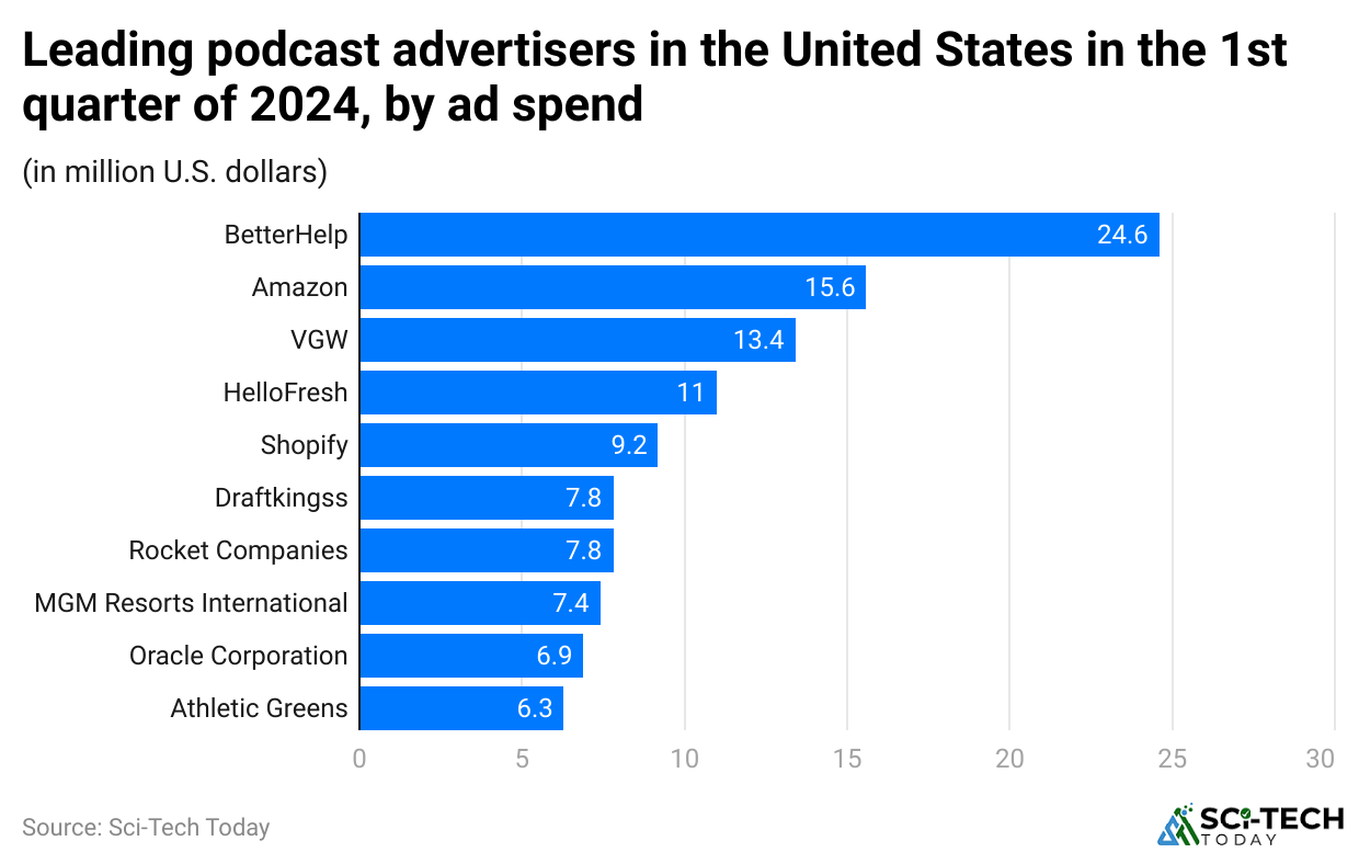 leading-podcast-advertisers-in-the-united-states-in-the-1st-quarter-of-2024-by-ad-spend