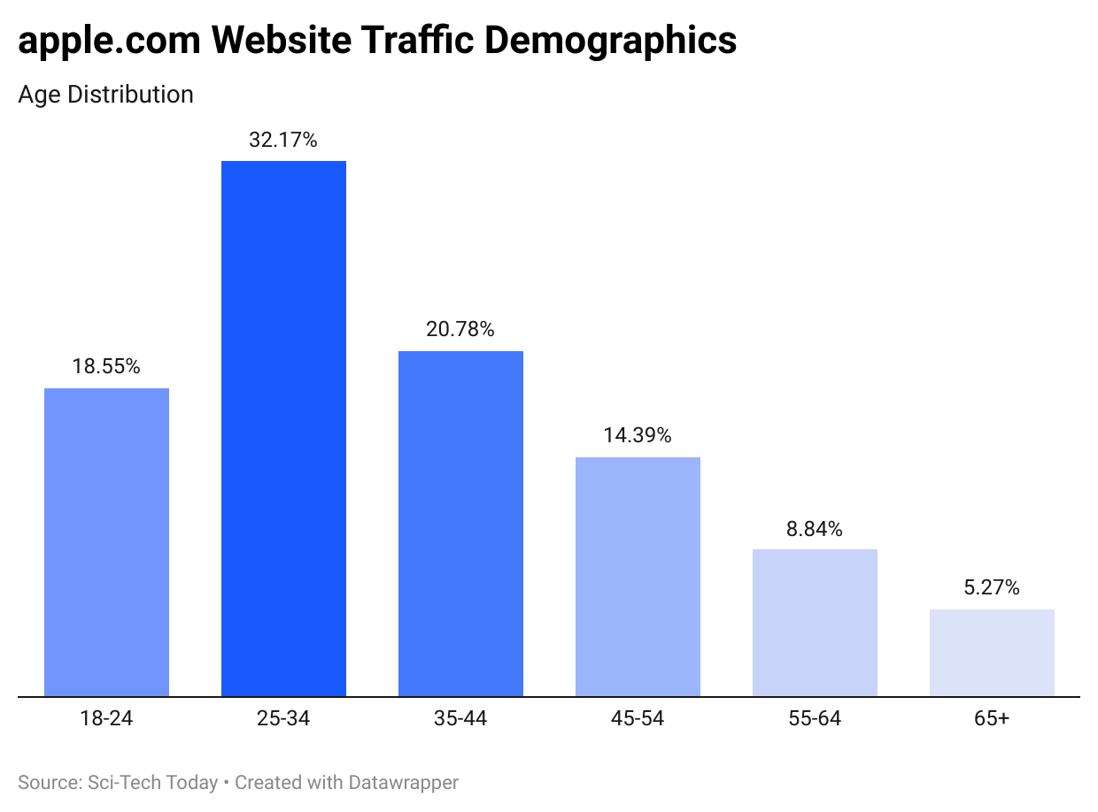 apple-com-website-traffic-demographics