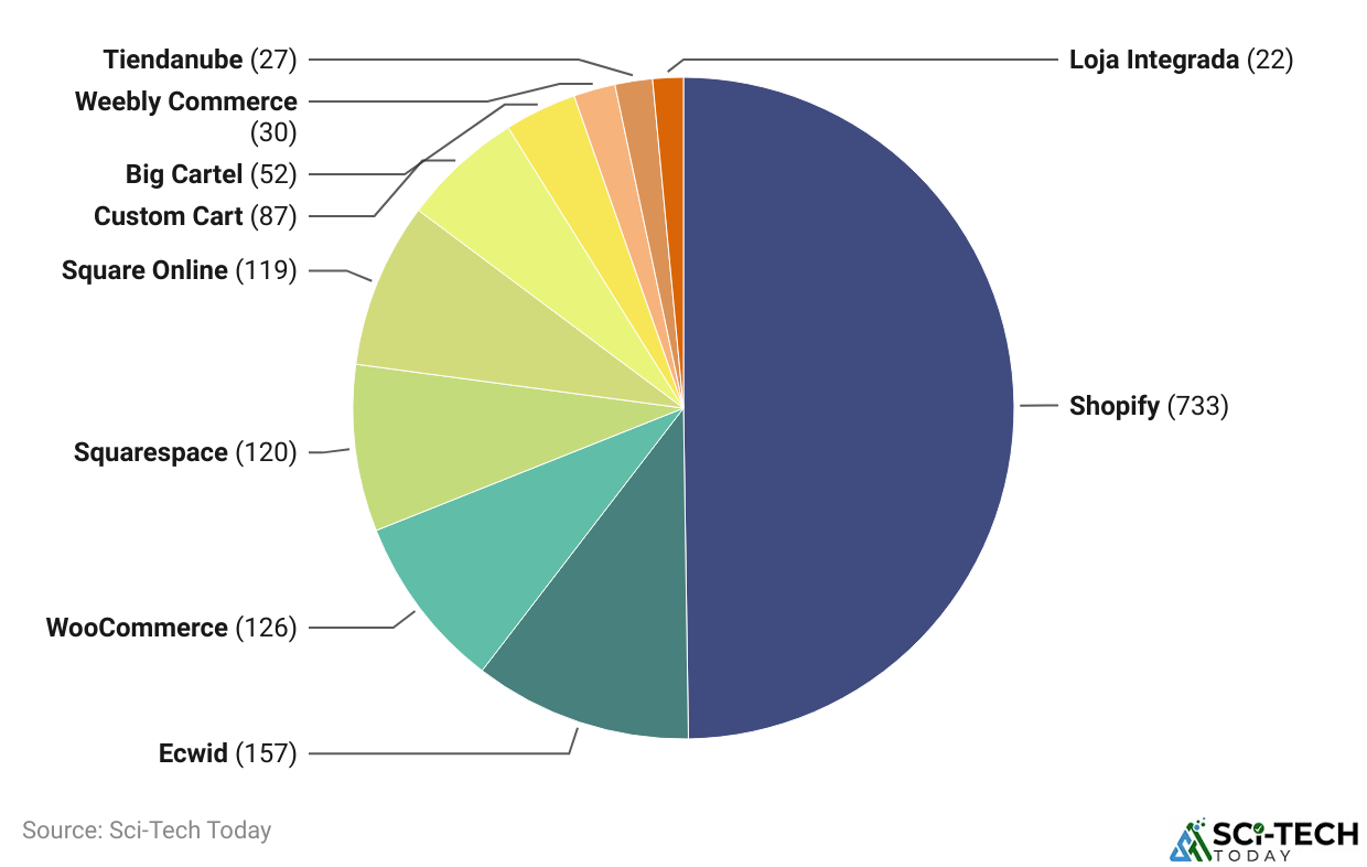 Wix Statistics by Usage