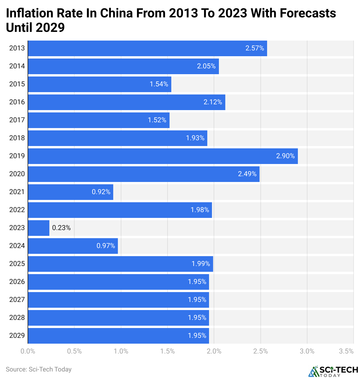 Inflation Rate In China From 2013 To 2023 With Forecasts Until 2029