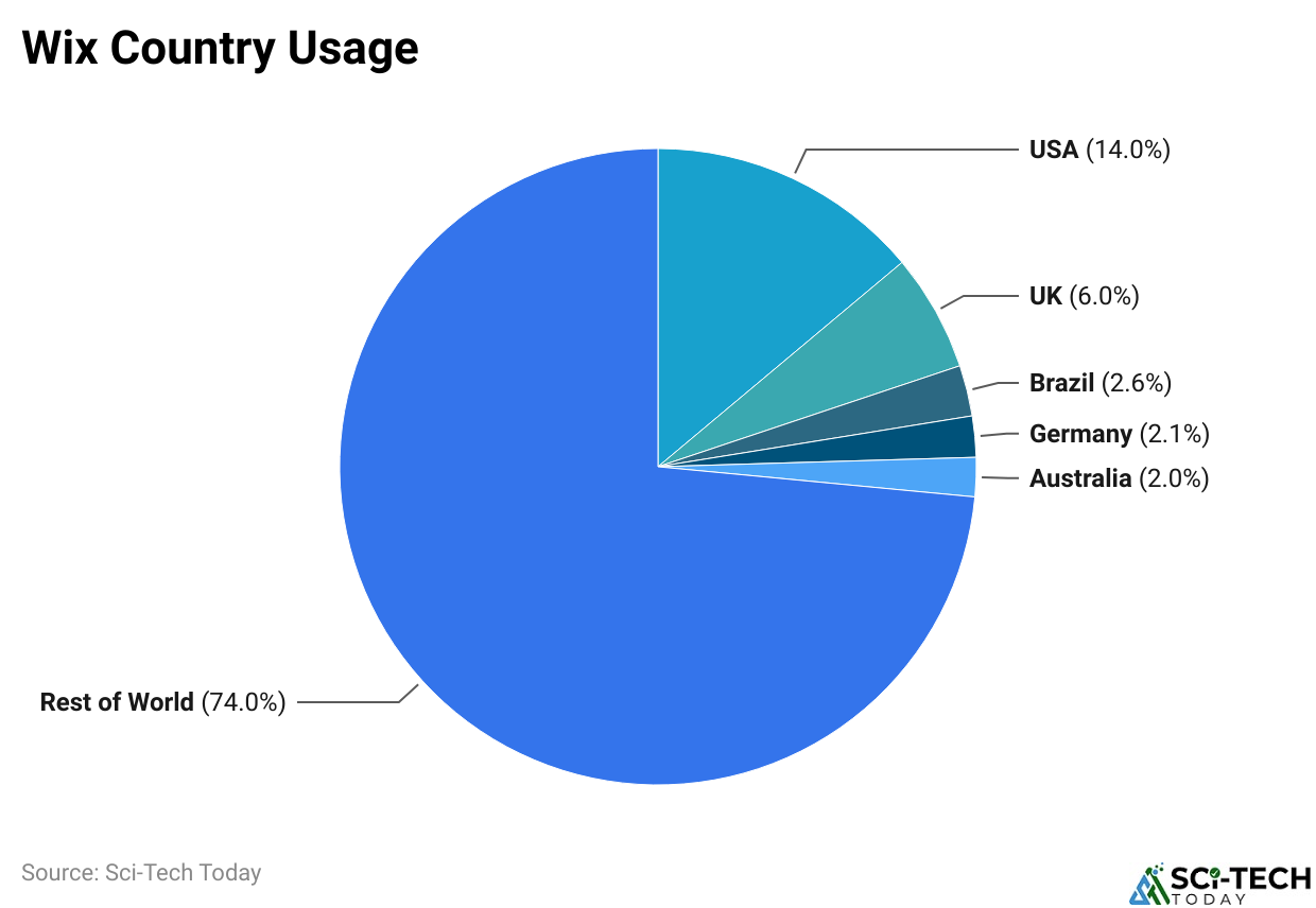 Wix Country Usage