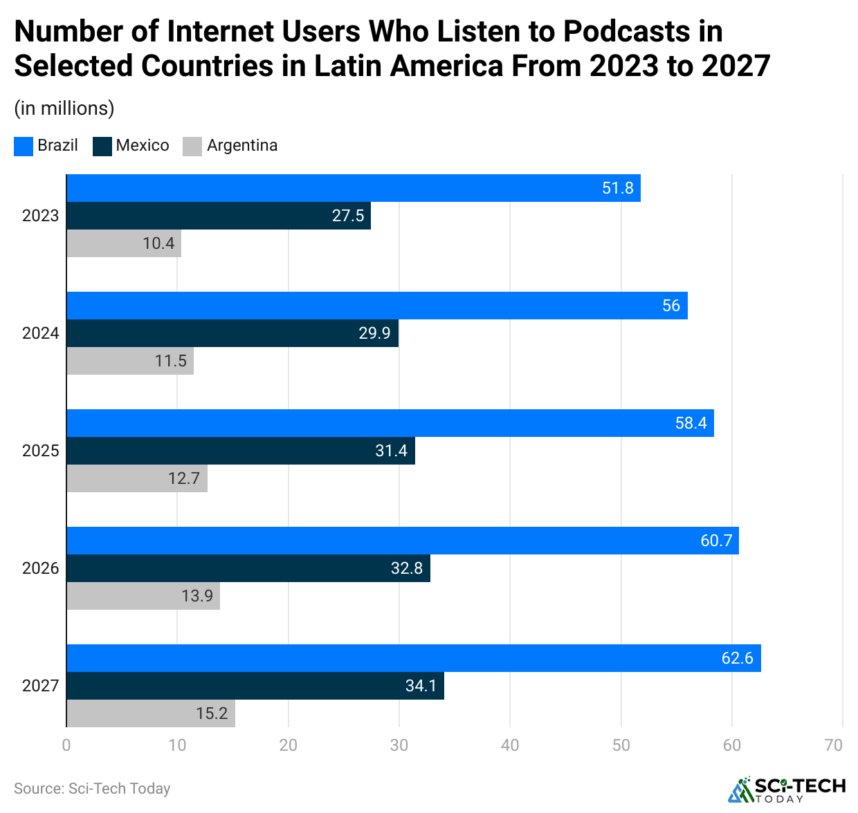 number-of-internet-users-who-listen-to-podcasts-in-selected-countries-in-latin-america-from-2023-to-2027