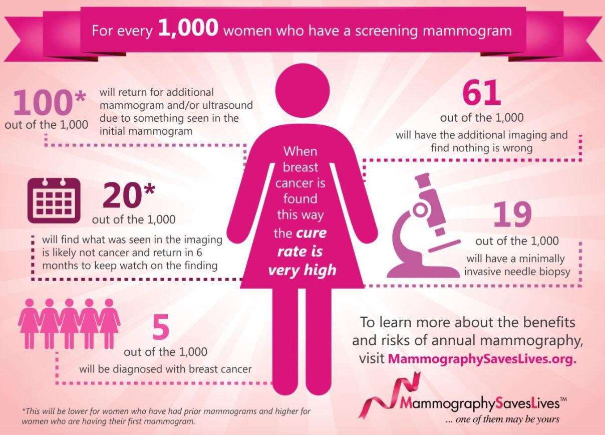 Facts about Breast Cancer