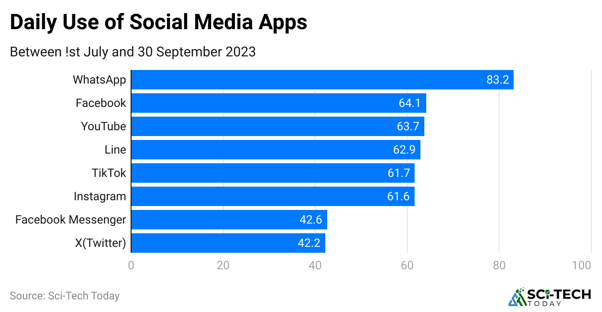 daily-use-of-social-media-apps.