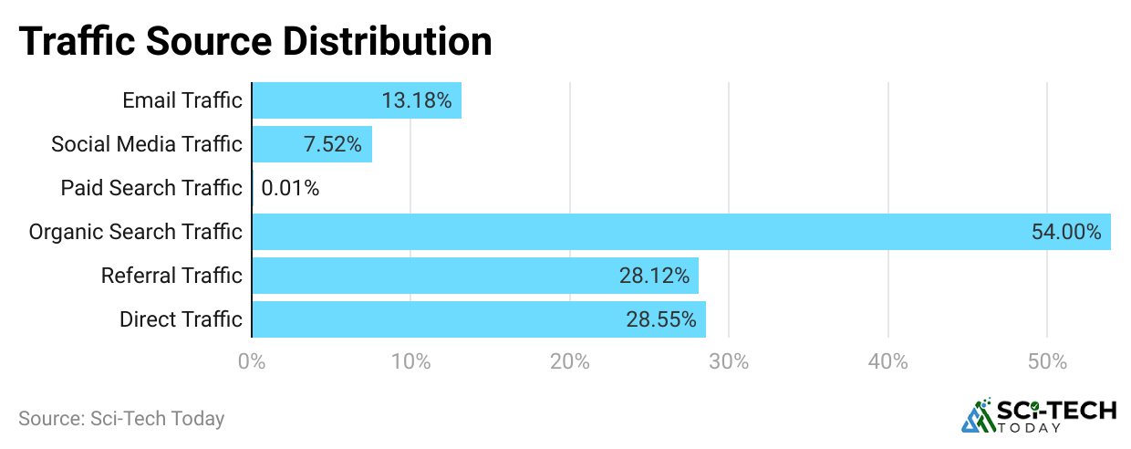 traffic-source-distribution
