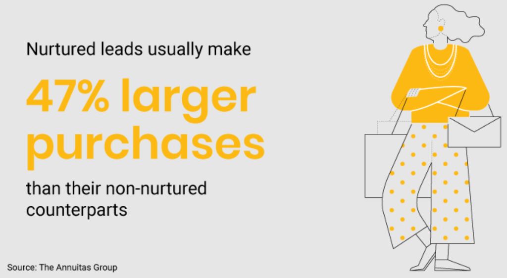 General Lead Nurturing Statistics