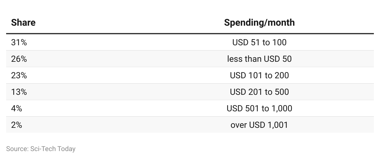 per-month spending shares are detailed table