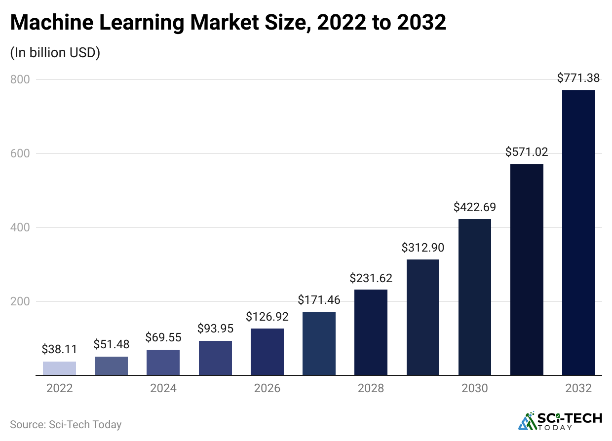 machine-learning-market-size-2022-to-2032