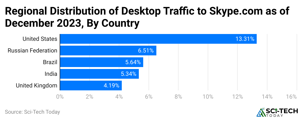 -regional-distribution-of-desktop-traffic-to-skype-com-as-of-december-2023-by-country