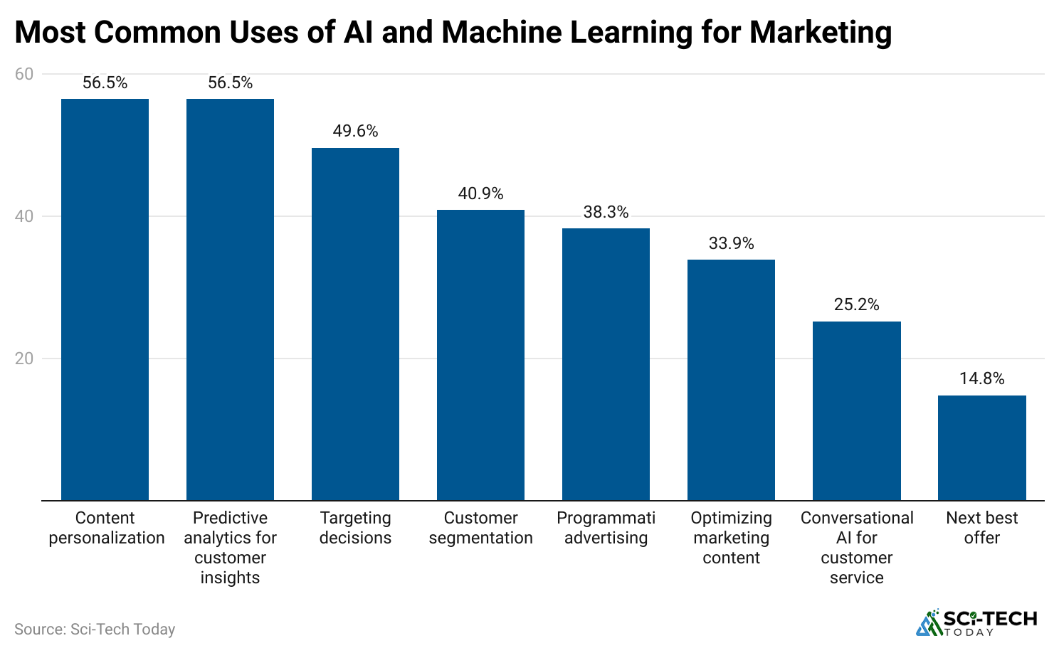 most-common-uses-of-ai-and-machine-learning-for-marketing
