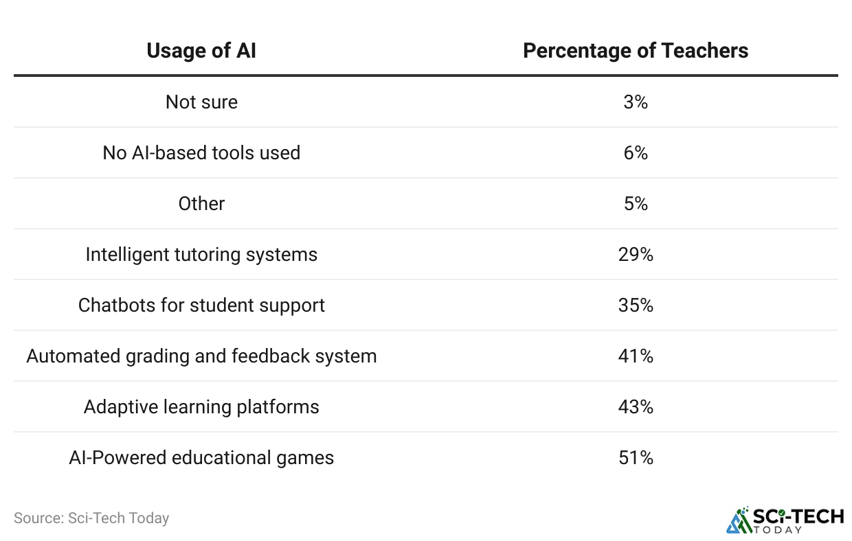 Percentage Of Teachers That Utilize AI Technologies Table