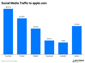Apple Statistics By Revenue and Facts (2025)