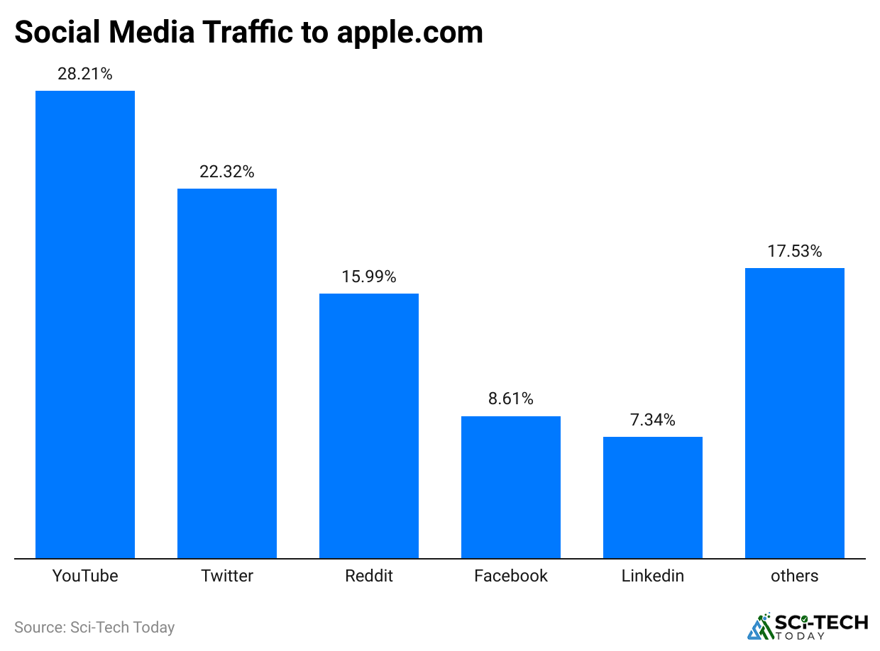 social-media-traffic-to-apple-com