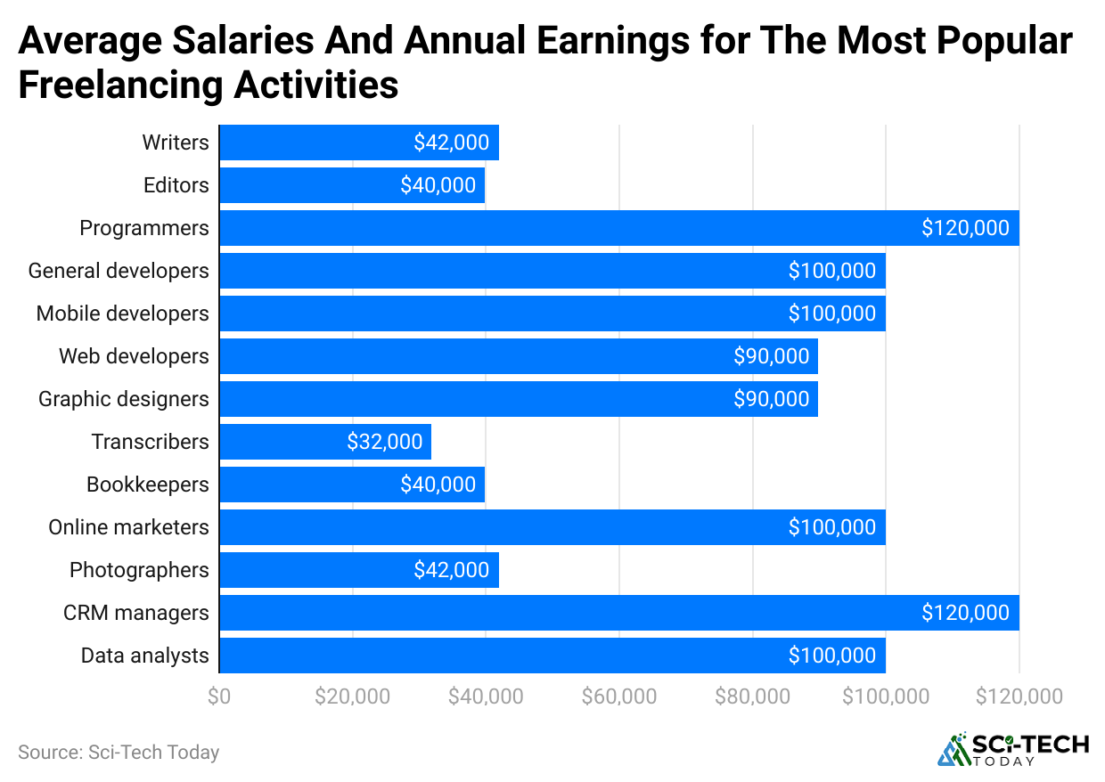 average-salaries-and-annual-earnings-for-the-most-popular-freelancing-activities.