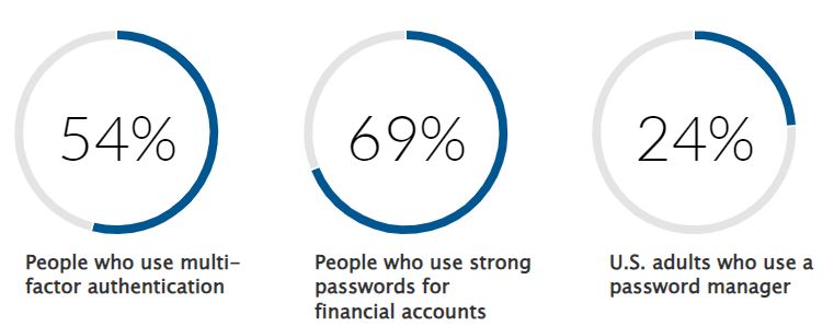 Measures People Take to Protect Their Accounts from Hacking