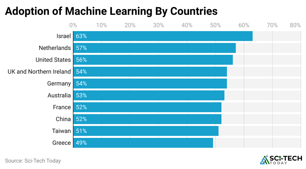 Machine Learning Statistics And Facts (2025)