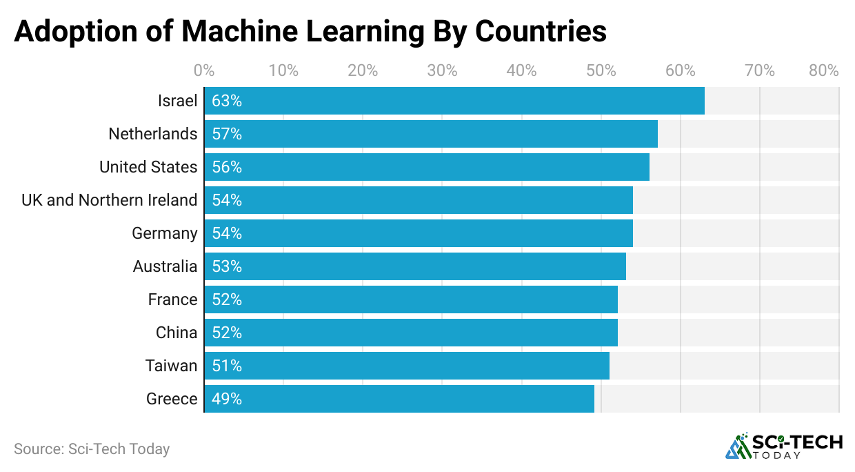 adoption-of-machine-learning-by-countries