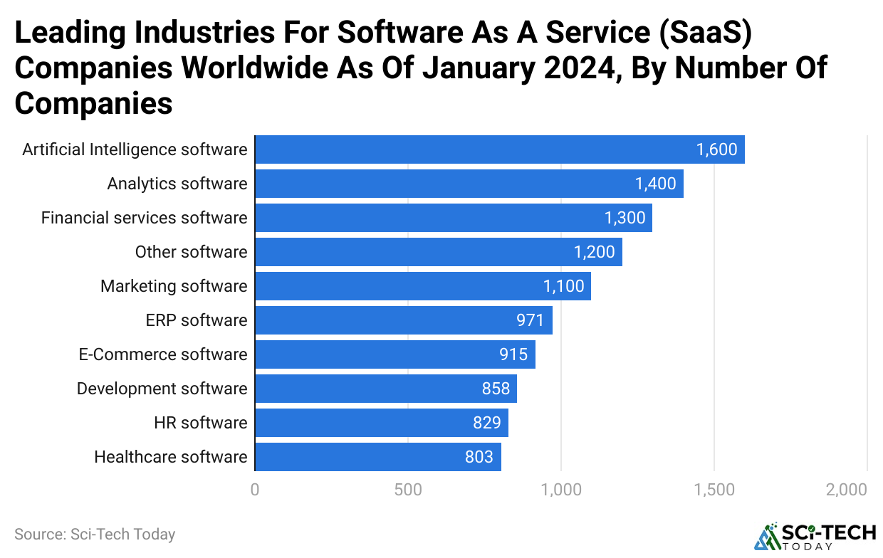 Leading Industries For Software As A Service (Saas) Companies Worldwide As Of January 2024, By Number Of Companies